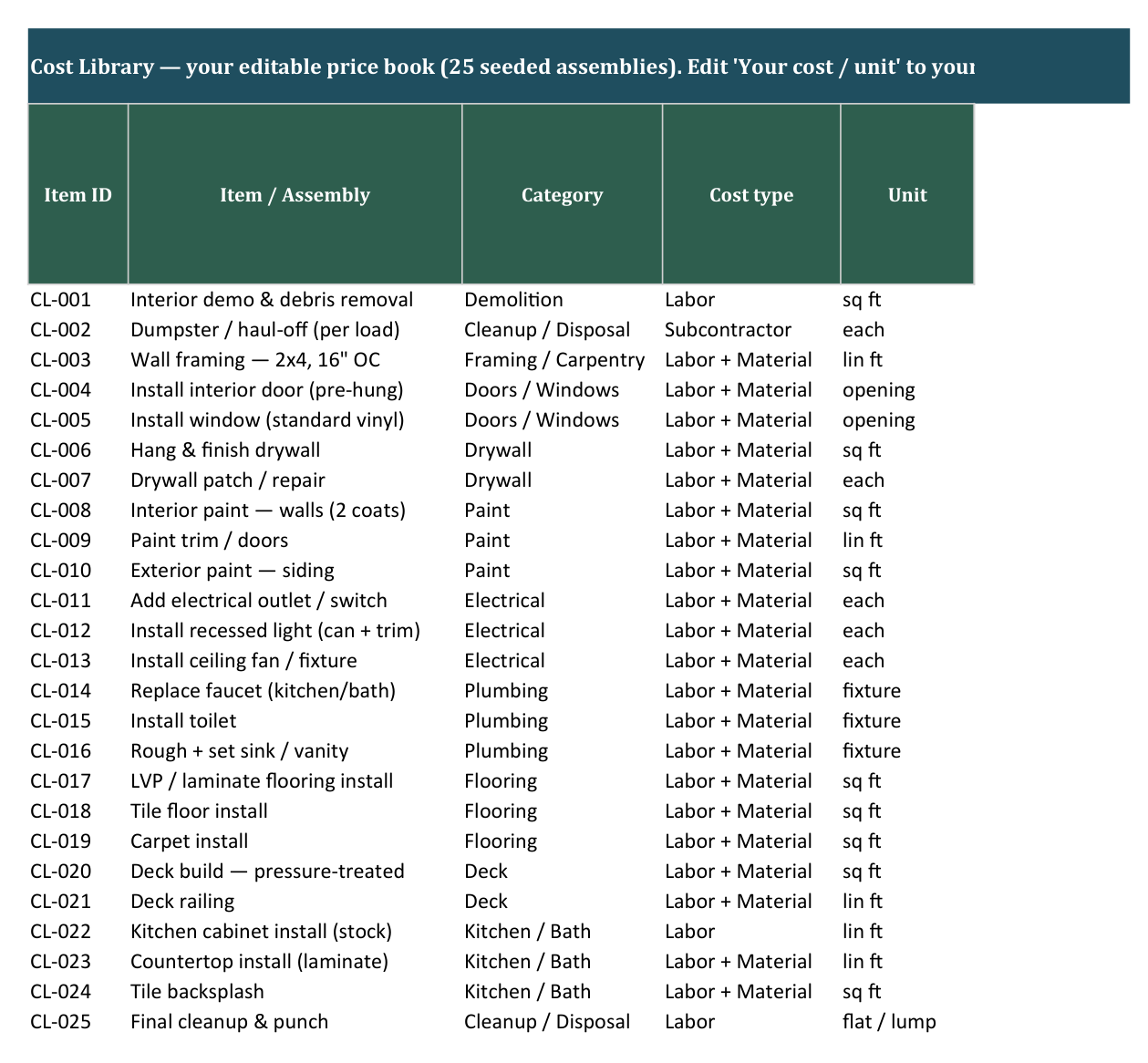 The Cost Library tab: 25 pre-seeded trade assemblies such as drywall, framing, paint, electrical, flooring and decks, each with a category, cost type, and unit