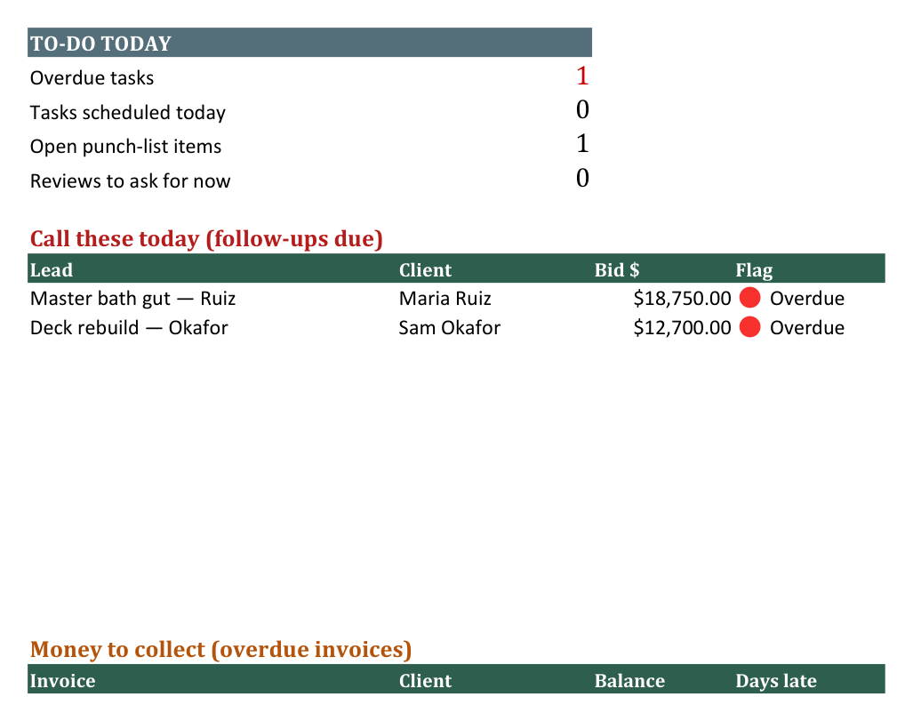 The follow-up queue: a Call these today list of open bids sorted by dollar value with overdue flags, plus a to-do-today section